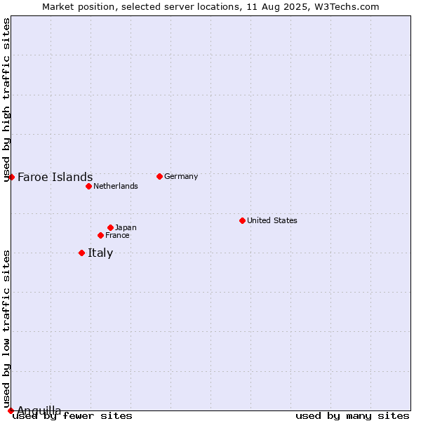 Market position of Italy vs. Faroe Islands vs. Anguilla