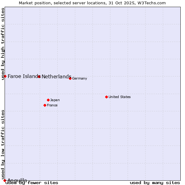 Market position of Netherlands and territories vs. Faroe Islands vs. Anguilla