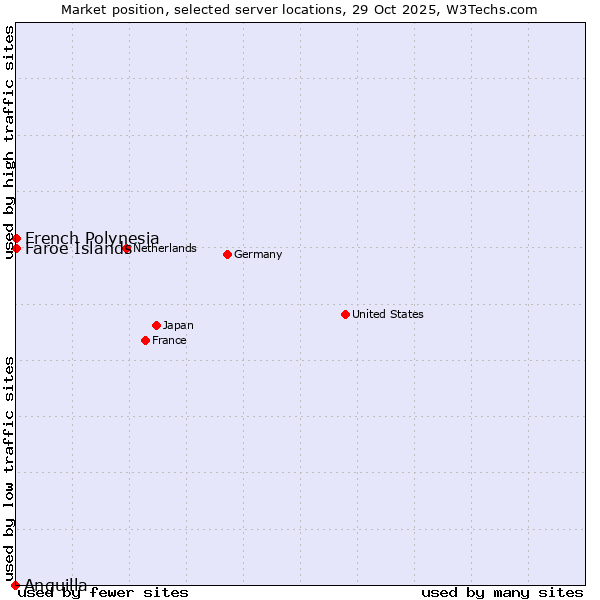 Market position of French Polynesia vs. Faroe Islands vs. Anguilla