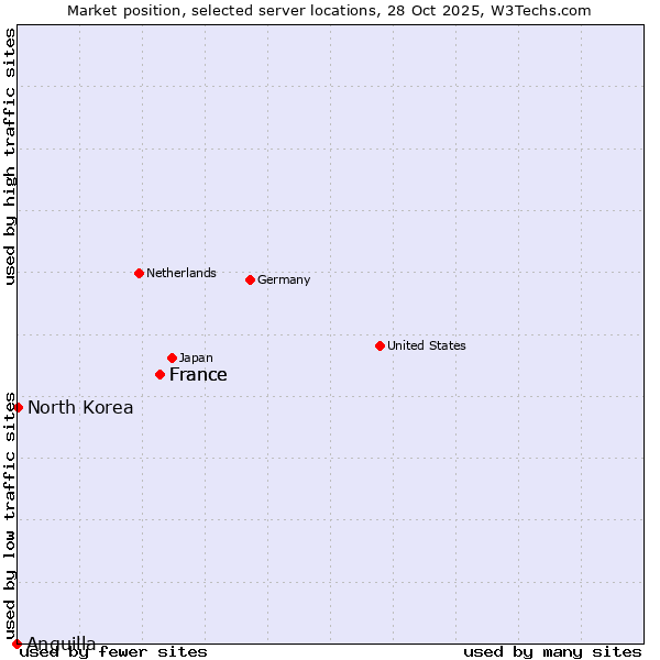 Market position of France vs. North Korea vs. Anguilla