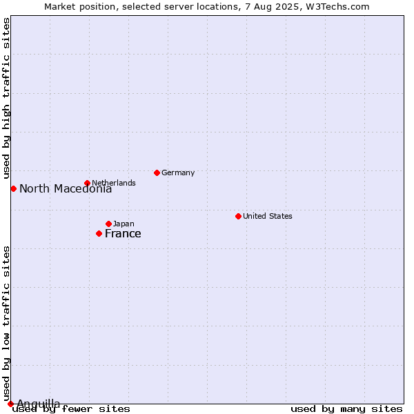 Market position of France vs. North Macedonia vs. Anguilla