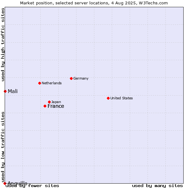Market position of France vs. Mali vs. Anguilla