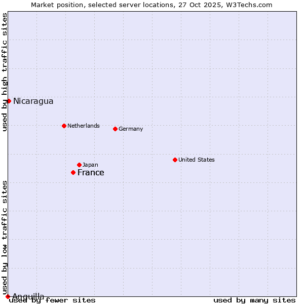 Market position of France vs. Nicaragua vs. Anguilla