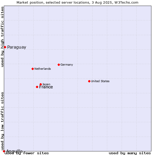 Market position of France vs. Paraguay vs. Anguilla