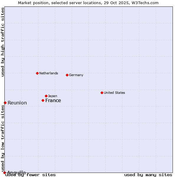 Market position of France vs. Reunion vs. Anguilla