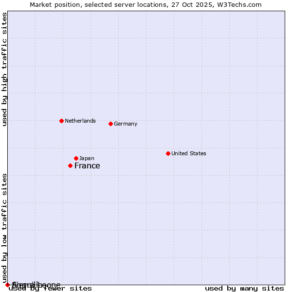 Market position of France vs. Sierra Leone vs. Anguilla
