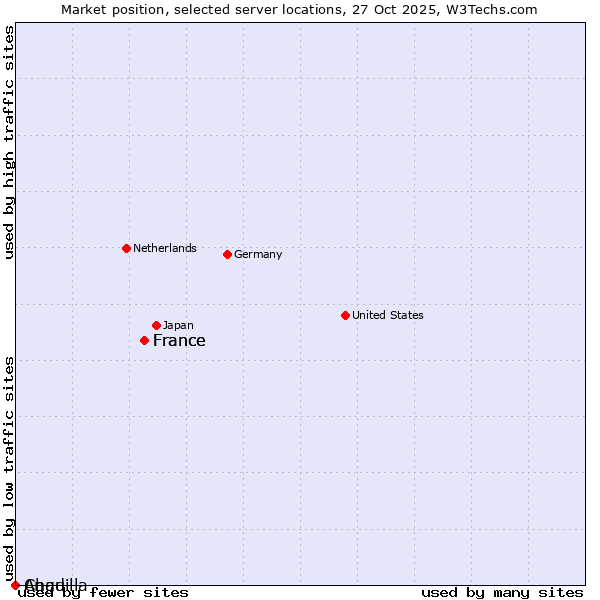 Market position of France vs. Chad vs. Anguilla