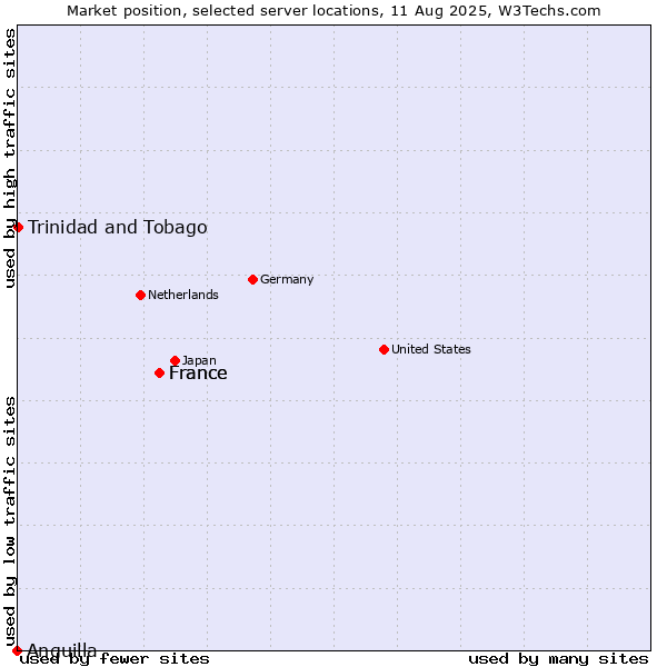 Market position of France vs. Trinidad and Tobago vs. Anguilla