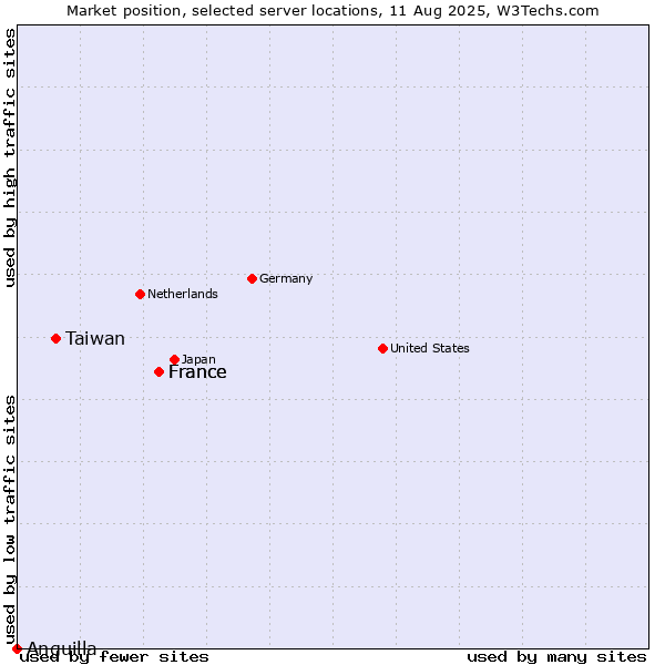 Market position of France vs. Taiwan vs. Anguilla