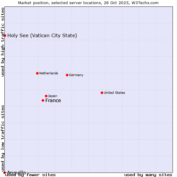 Market position of France vs. Holy See (Vatican City State) vs. Anguilla