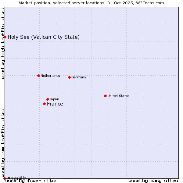 Market position of France and territories vs. Holy See (Vatican City State) vs. Anguilla