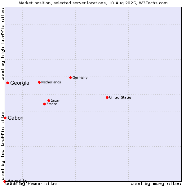 Market position of Georgia vs. Gabon vs. Anguilla