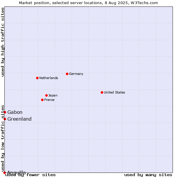 Market position of Gabon vs. Greenland vs. Anguilla