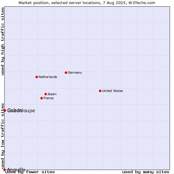 Market position of Gabon vs. Guadeloupe vs. Anguilla