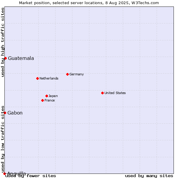 Market position of Guatemala vs. Gabon vs. Anguilla