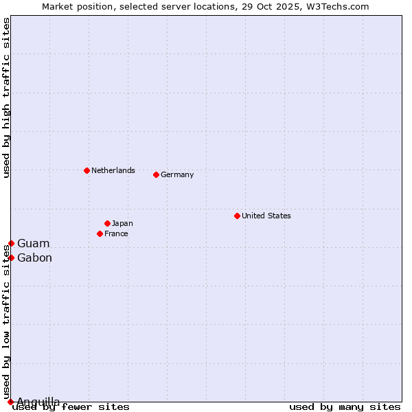 Market position of Gabon vs. Guam vs. Anguilla