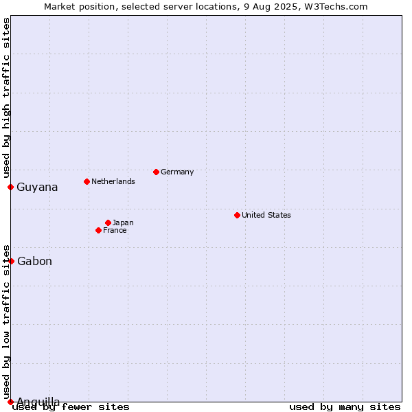 Market position of Gabon vs. Guyana vs. Anguilla