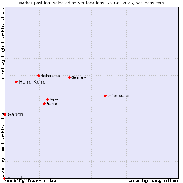 Market position of Hong Kong vs. Gabon vs. Anguilla