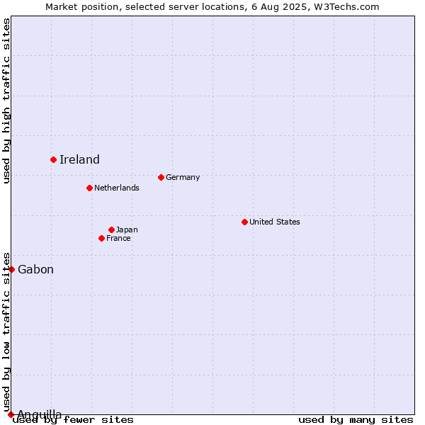 Market position of Ireland vs. Gabon vs. Anguilla