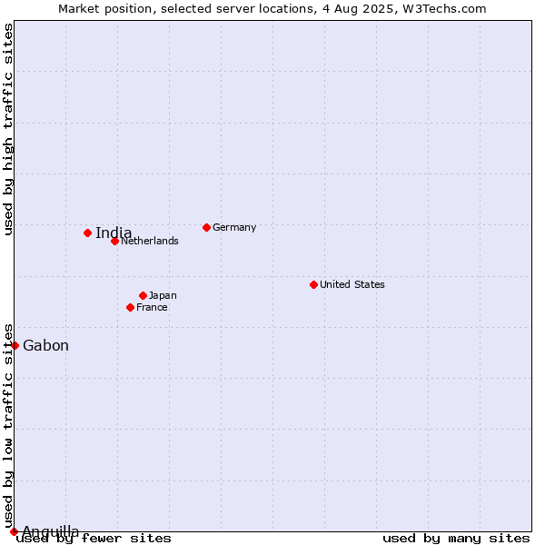 Market position of India vs. Gabon vs. Anguilla