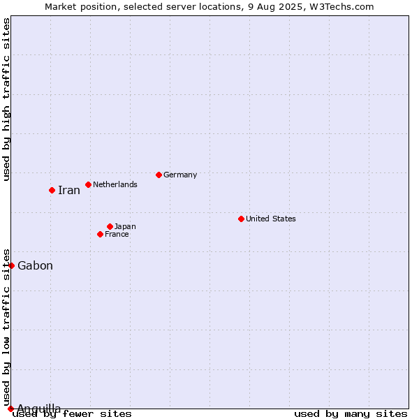 Market position of Iran vs. Gabon vs. Anguilla
