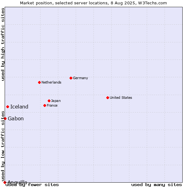 Market position of Iceland vs. Gabon vs. Anguilla