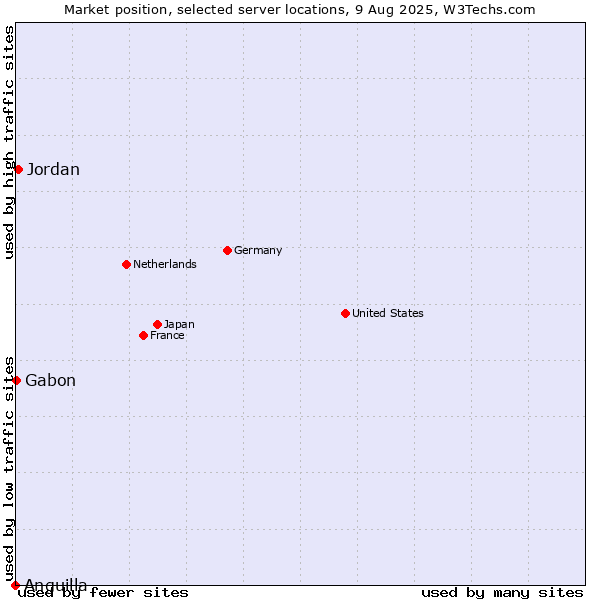 Market position of Jordan vs. Gabon vs. Anguilla