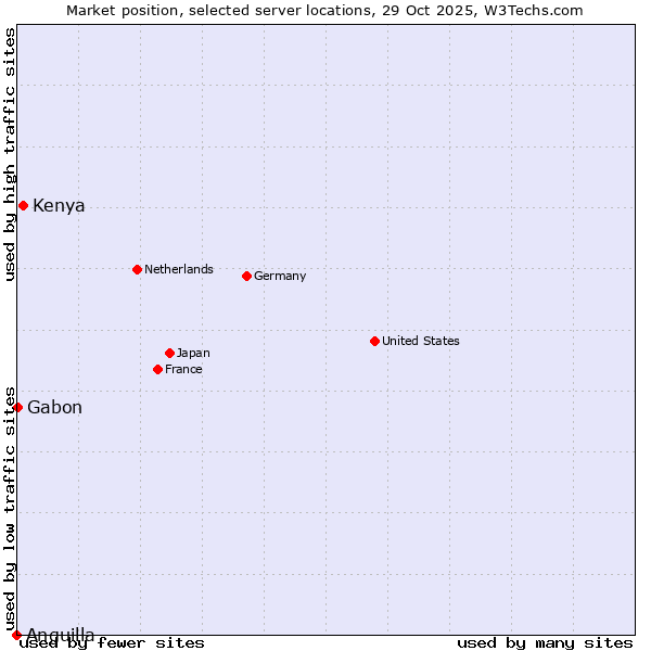 Market position of Kenya vs. Gabon vs. Anguilla