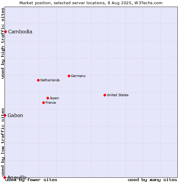 Market position of Cambodia vs. Gabon vs. Anguilla