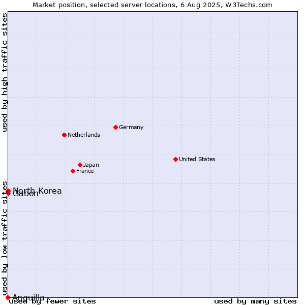 Market position of Gabon vs. North Korea vs. Anguilla