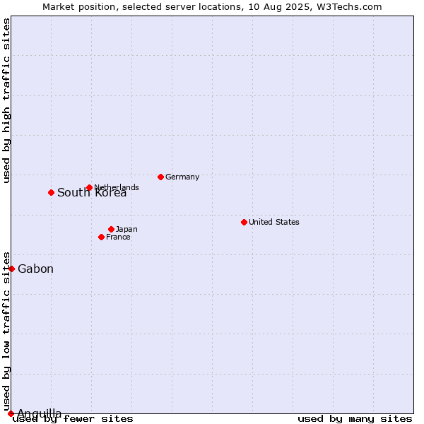 Market position of South Korea vs. Gabon vs. Anguilla