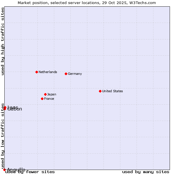 Market position of Laos vs. Gabon vs. Anguilla