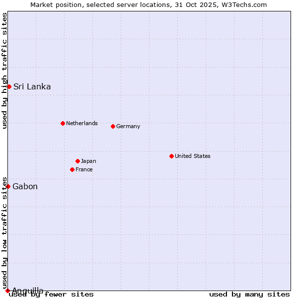 Market position of Sri Lanka vs. Gabon vs. Anguilla