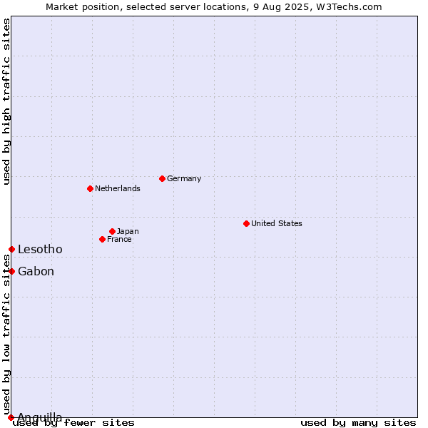 Market position of Gabon vs. Lesotho vs. Anguilla