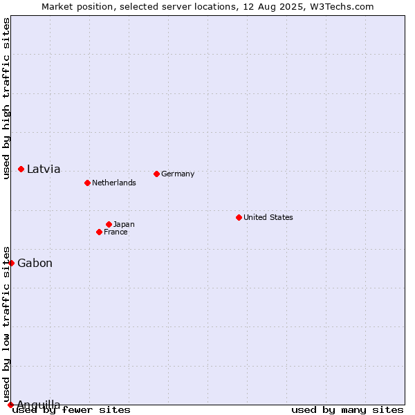 Market position of Latvia vs. Gabon vs. Anguilla