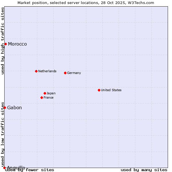 Market position of Morocco vs. Gabon vs. Anguilla