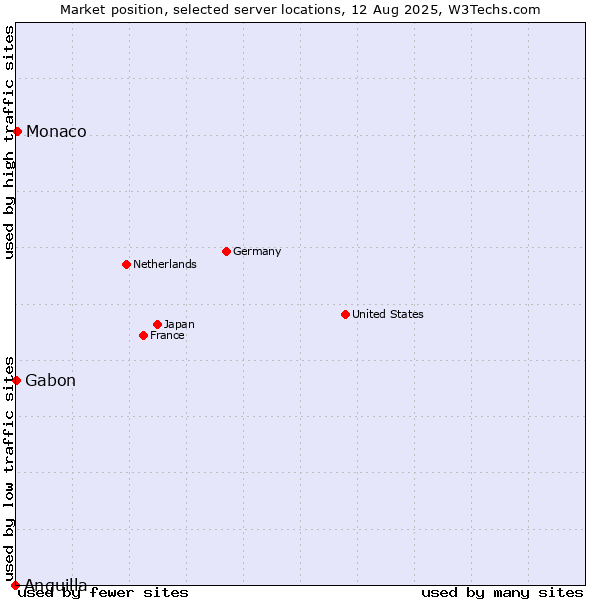 Market position of Monaco vs. Gabon vs. Anguilla