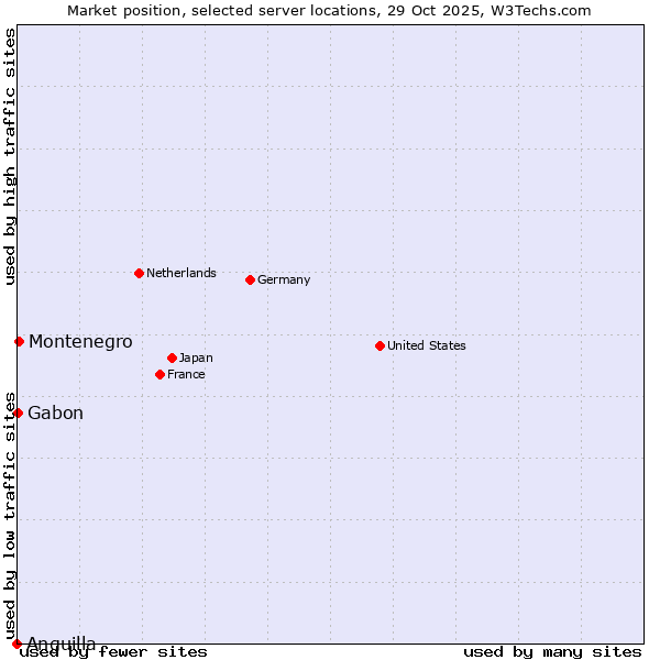 Market position of Montenegro vs. Gabon vs. Anguilla