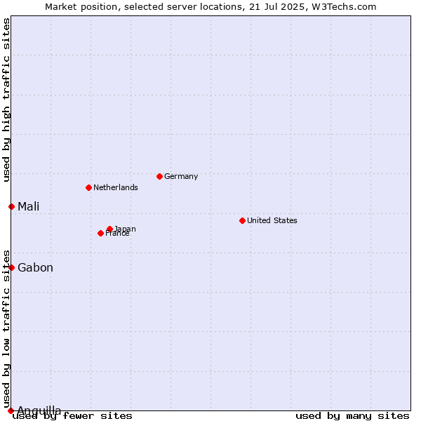 Market position of Mali vs. Gabon vs. Anguilla