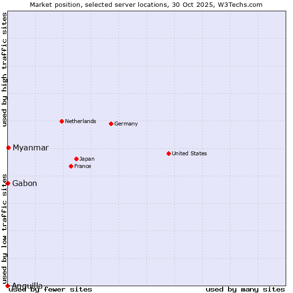 Market position of Myanmar vs. Gabon vs. Anguilla