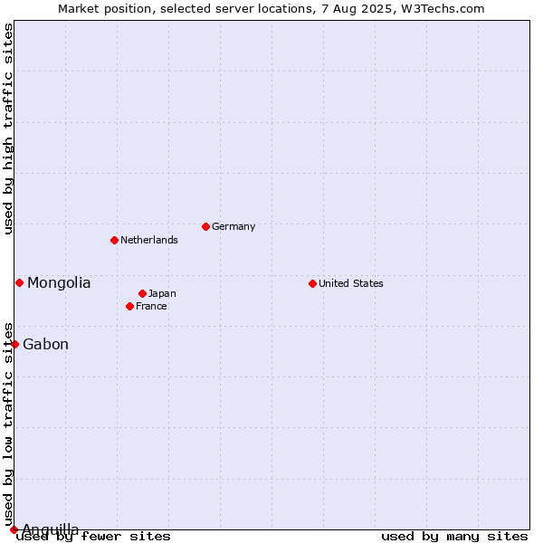 Market position of Mongolia vs. Gabon vs. Anguilla