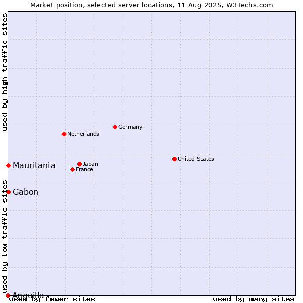 Market position of Mauritania vs. Gabon vs. Anguilla