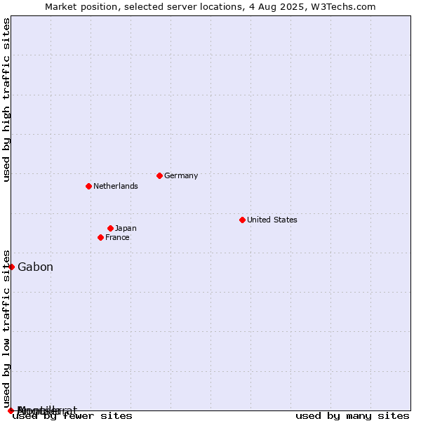 Market position of Gabon vs. Montserrat vs. Anguilla