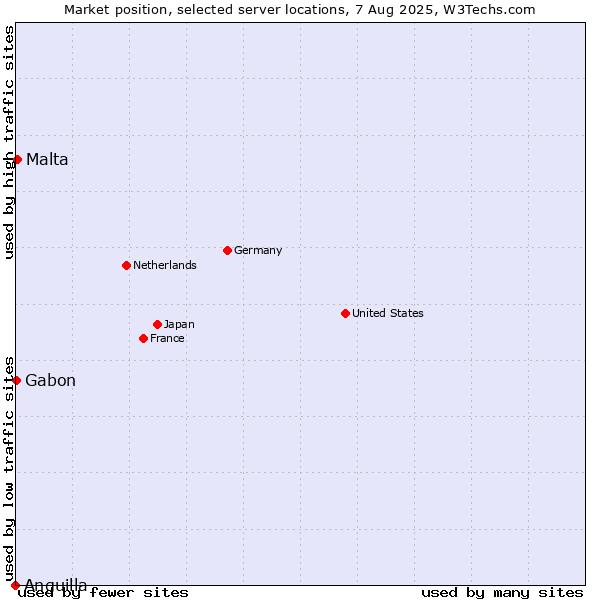 Market position of Malta vs. Gabon vs. Anguilla