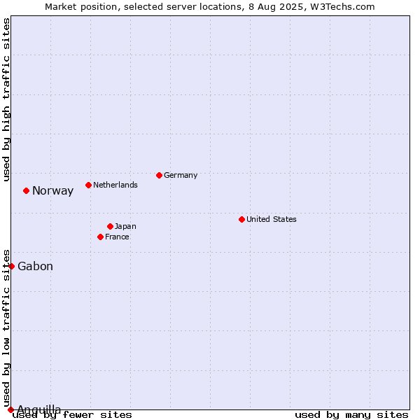 Market position of Norway vs. Gabon vs. Anguilla