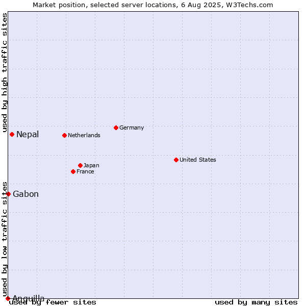 Market position of Nepal vs. Gabon vs. Anguilla