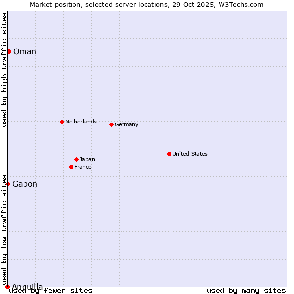 Market position of Oman vs. Gabon vs. Anguilla