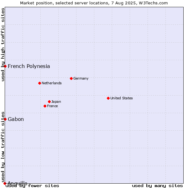 Market position of French Polynesia vs. Gabon vs. Anguilla