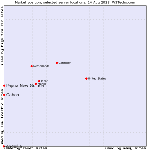 Market position of Papua New Guinea vs. Gabon vs. Anguilla