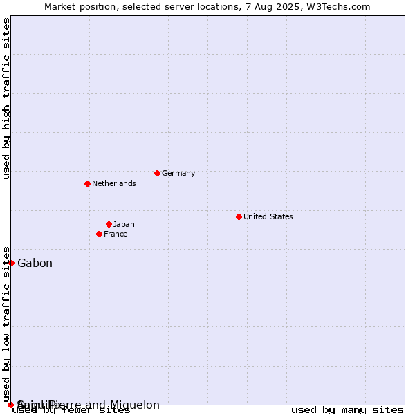 Market position of Gabon vs. Saint Pierre and Miquelon vs. Anguilla
